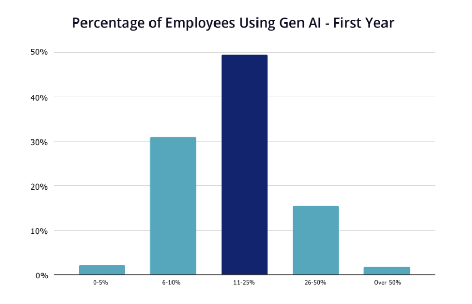 Percentage of Employees Using Gen AI - First Year